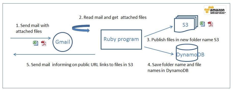 AWS SDKΪRuby 1.15.0_AWS SDK for Ruby 1.15.0