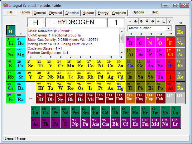 periodic table. Scientist Periodic Table