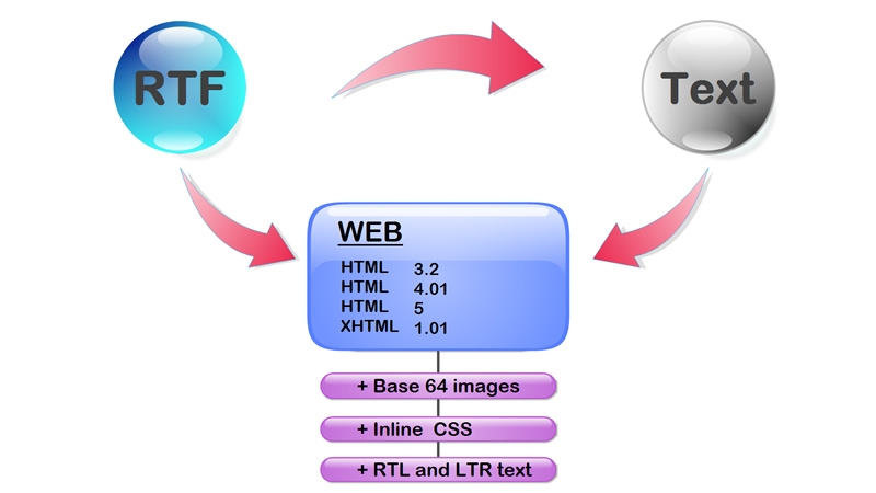RTFHTMLDLL.[ۿ] 3.6.7 10FF_RTF-to-HTML DLL .Net [DISCOUNT: 10FF!] 3.6.7